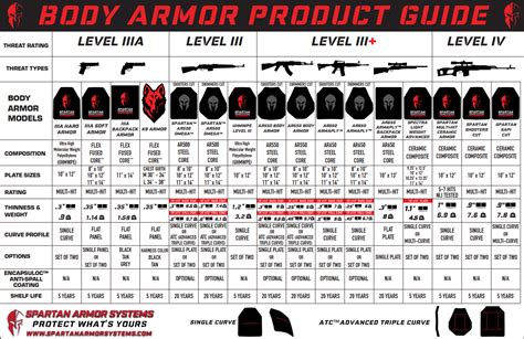 Info on best weapons and armor at different levels .